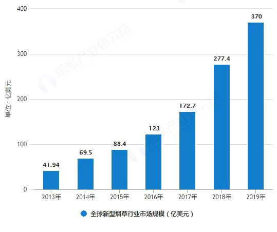 新型煙草市場(chǎng)規(guī)模