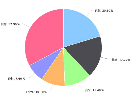 金融投資各行業所占比例